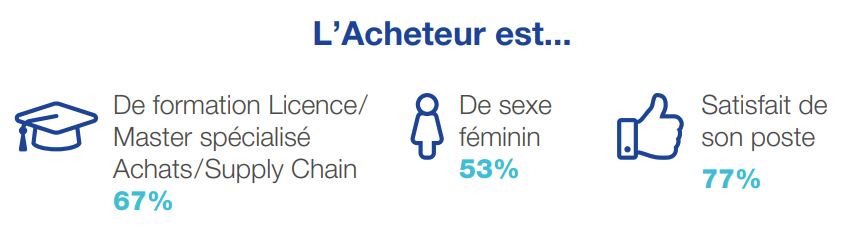 53% d'acheteuse