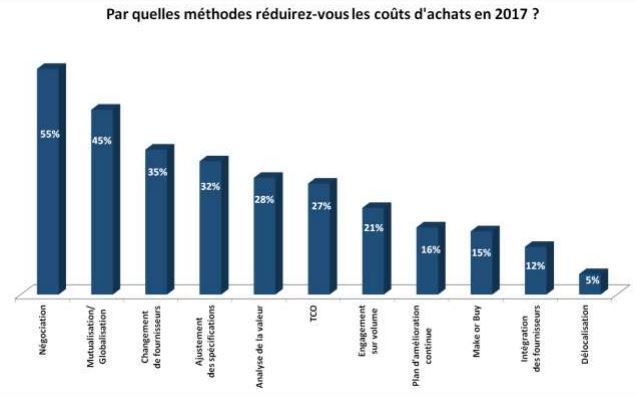 méthode réduction des coûts pour choisir les bons fournisseurs