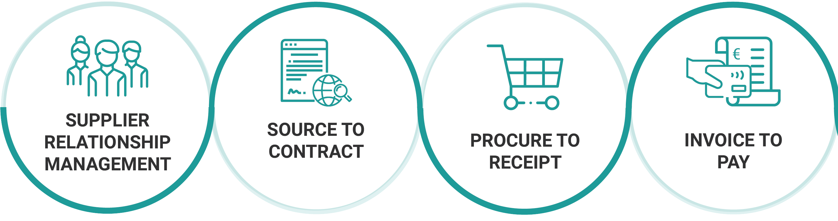 source to pay solution and process